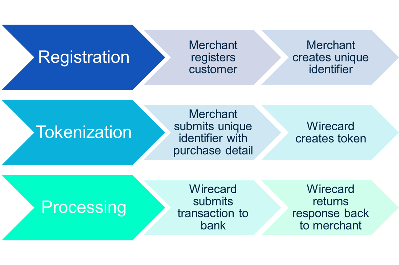 Virtual Tokenization Process Flow